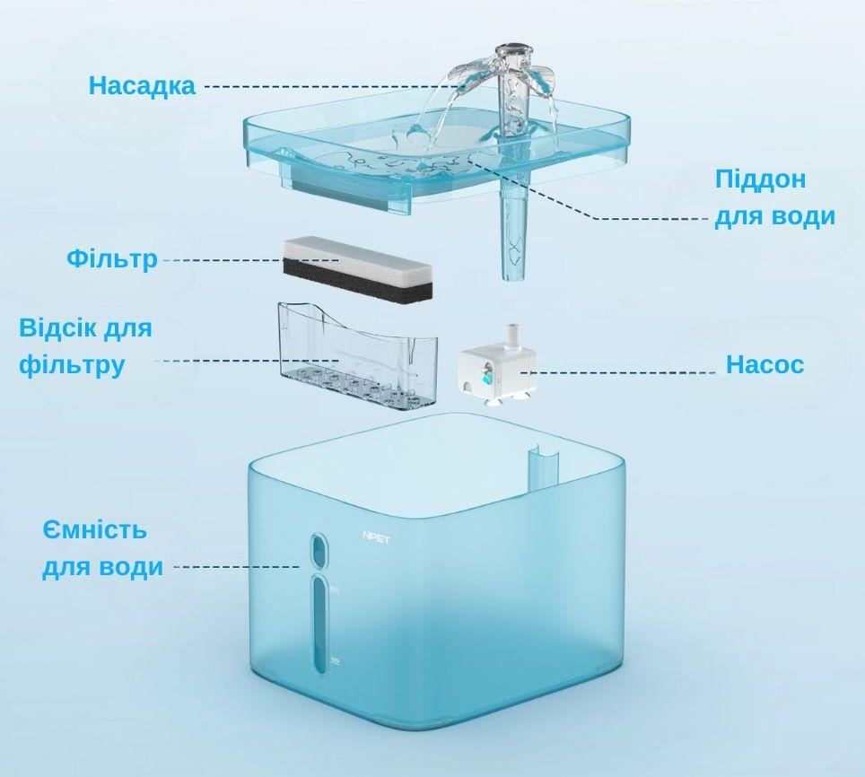Поїлка фонтан для котів та собак NPET WF020T 3 л поїлка з LED підсвічуванням та додатковими насадками Синій (2273879272) - фото 6