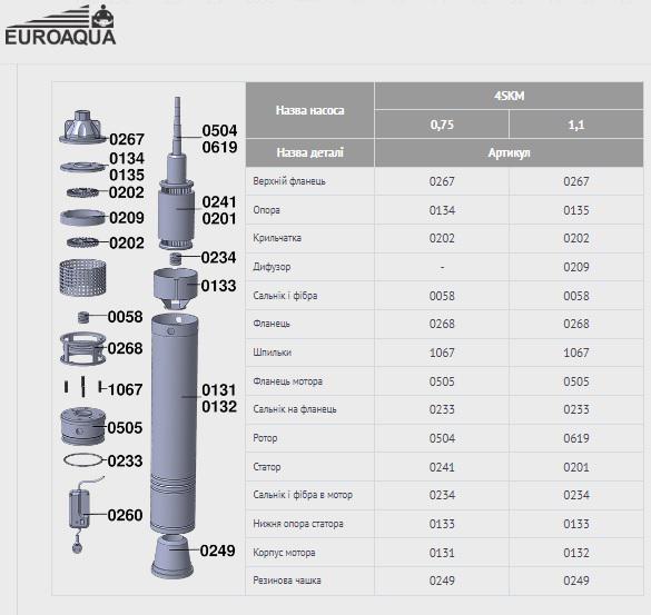 Насос погружной Euroaqua 4 SKM 100 075 kw Qmax 40 л/мин H max c пультом 60 м - фото 3