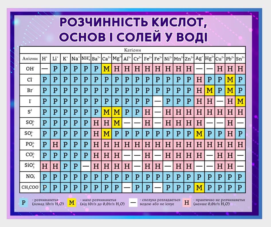 Стенд для школи в кабінет хімії "Розчинності кислот" 1090х900 мм (KH0003)