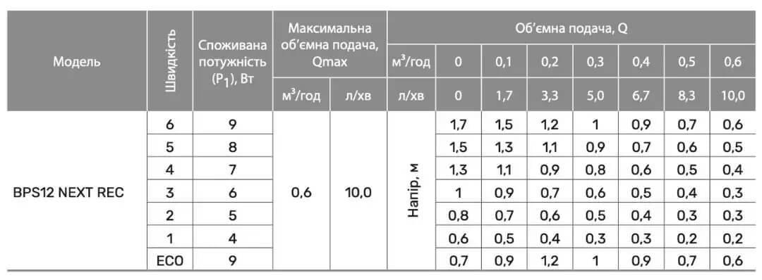 Циркуляционный насос NPO BPS 12 Next REC и кабель Hmax 1,7 м Qmax 10 л/мин до 9 Вт - фото 2