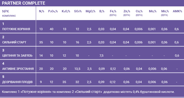 Набір добрив Partner Complete 5х250 г (13994) - фото 3 Набір добрив Partner Complete 5х250 г (13994) - фото 3