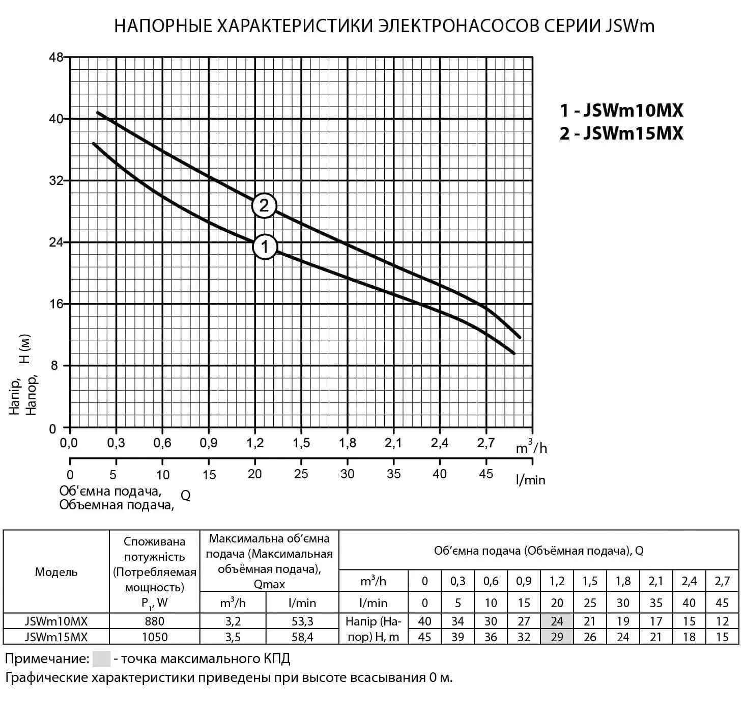 Відцентровий насос Rudes JSWm 10MX Hmax 40 м Qmax 53 л/хв 880 Вт - фото 2 Відцентровий насос Rudes JSWm 10MX Hmax 40 м Qmax 53 л/хв 880 Вт - фото 2