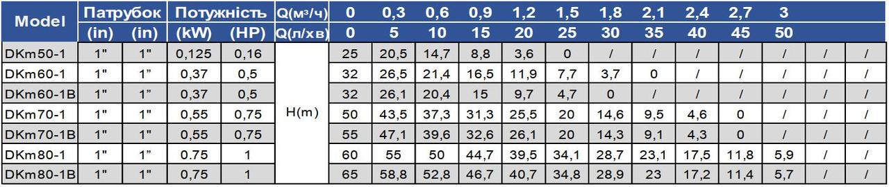 Поверхностный насос Opera DKM80-1B (2404832785) - фото 3
