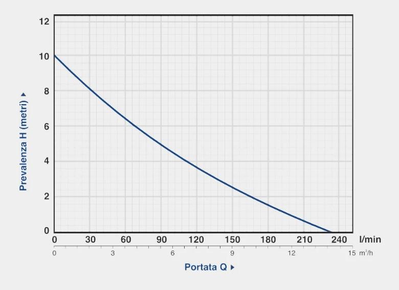 Дренажно-фекальний насос Gardia WQD 2200 CUT з різальним механізмом - фото 2 Дренажно-фекальний насос Gardia WQD 2200 CUT з різальним механізмом - фото 2