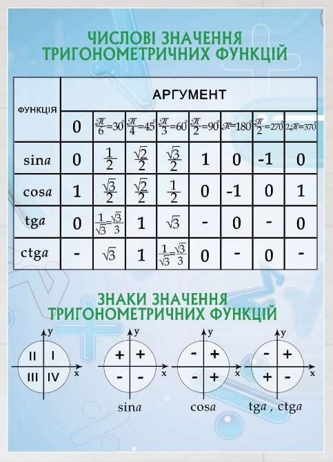 Стенд для учебных заведений "Значення Тригонометричних Функцій" из ПВХ 500х700 мм (SHR0080)