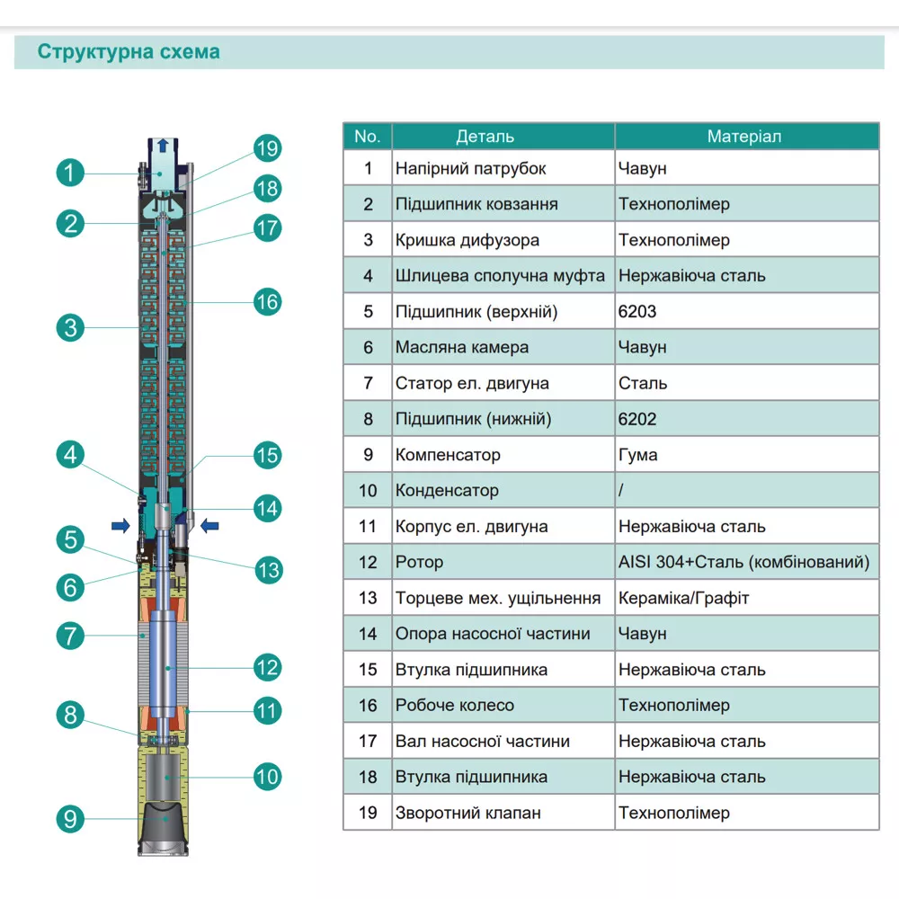 Насос скважинный SHIMGE 3SEm 1,8/14T-0,37 кВт Н 60 46 м Q 45 30 л/мин Ø 75 мм кабель 25 м (SQ-1037677) - фото 4 Насос скважинный SHIMGE 3SEm 1,8/14T-0,37 кВт Н 60 46 м Q 45 30 л/мин Ø 75 мм кабель 25 м (SQ-1037677) - фото 4