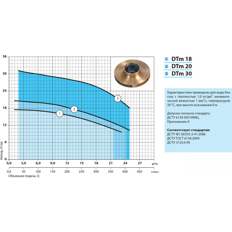 Насос відцентровий поверхневий Насосы плюс Оборудование DTm 30 - фото 2