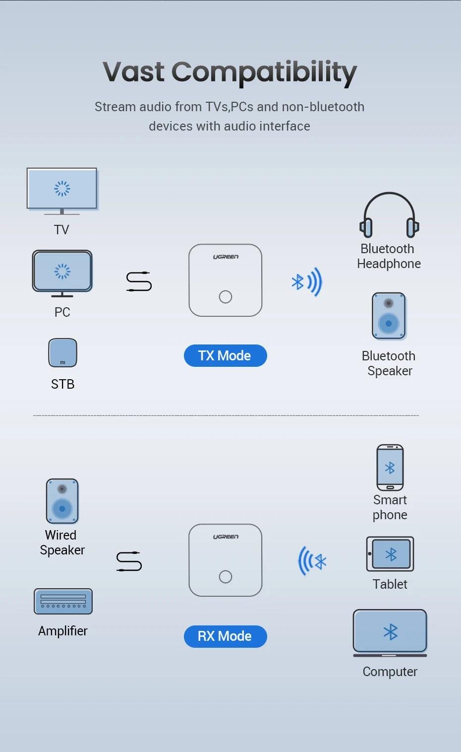 Адаптер UGREEN Bluetooth 5.0 приймач-передавач USB-3,5 мм minijack AUX/SPDIF aptX HD LL Чорний (70158) - фото 5 Адаптер UGREEN Bluetooth 5.0 приймач-передавач USB-3,5 мм minijack AUX/SPDIF aptX HD LL Чорний (70158) - фото 5