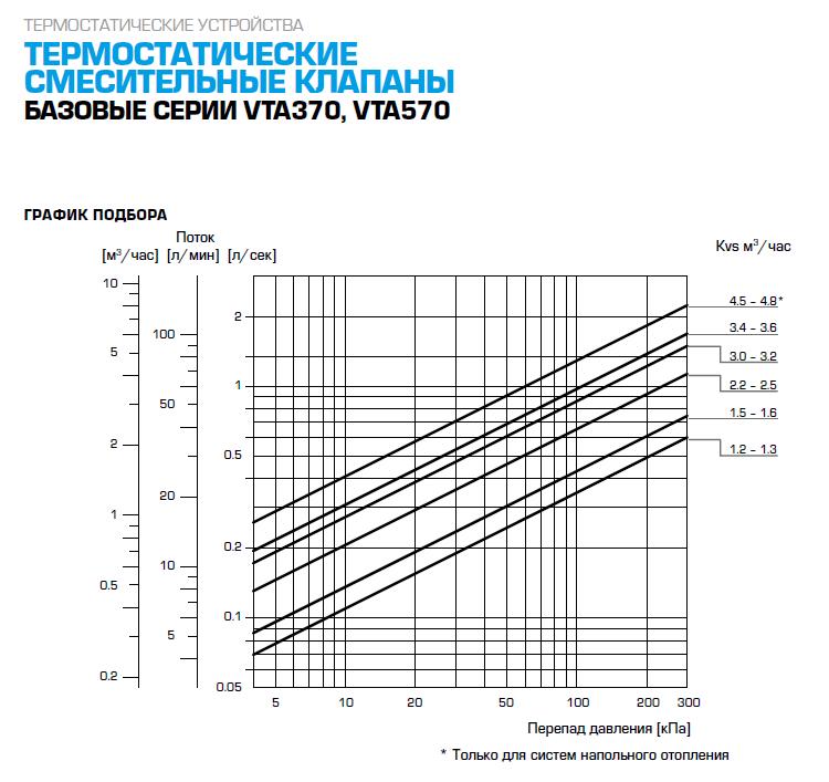 Термостатический клапан наружный VTA372 G1" 30-70°С DN20 kvs3.4 ESBE (31200400) - фото 6