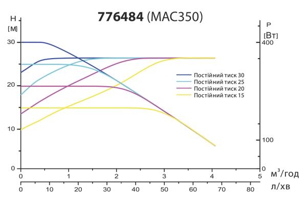 Станція LEO MAC350 0,35 кВт Hmax 30 м Qmax 67 л/хв 0,5 л частотне регулювання 3,0 (776484) - фото 9