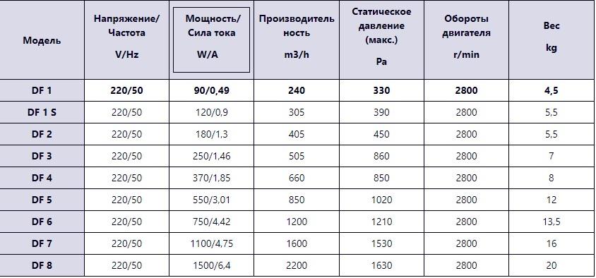 Вентилятор вытяжной DF 1 S 305 м3 центробежный среднего давления улитка (0031) - фото 4