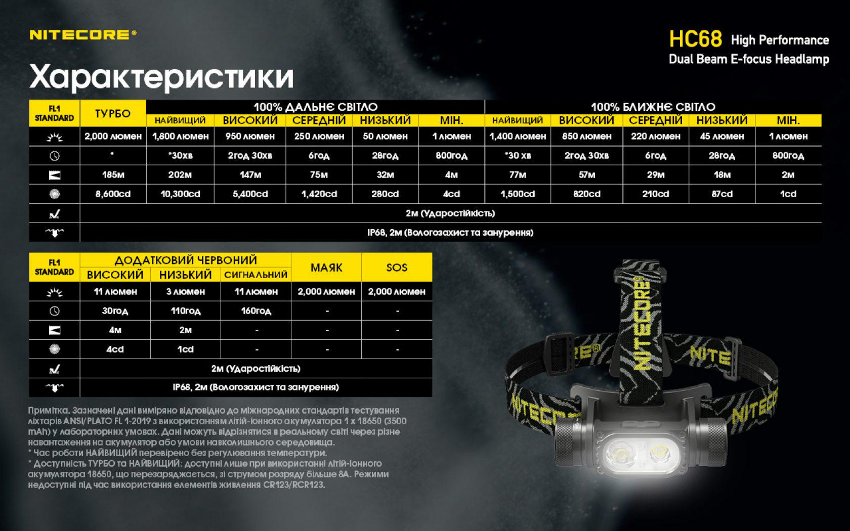 Ліхтар налобний Nitecore HC68 USB Type-C з електронним фокусуванням (010206) - фото 25 Ліхтар налобний Nitecore HC68 USB Type-C з електронним фокусуванням (010206) - фото 25