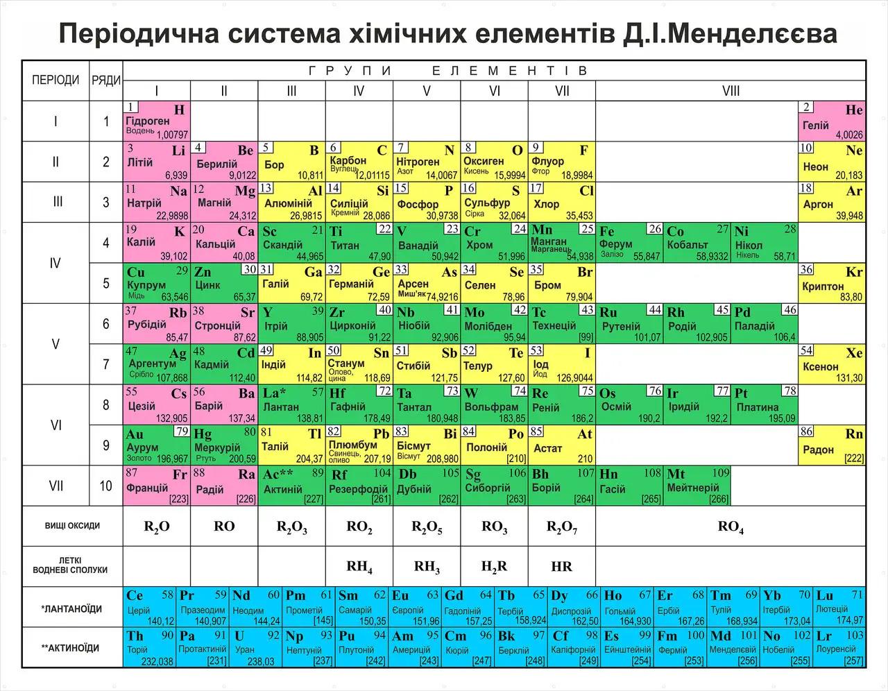 Стенд Періодична система хімічних елементів Д. І. Менделєєва 3000Х2330 мм