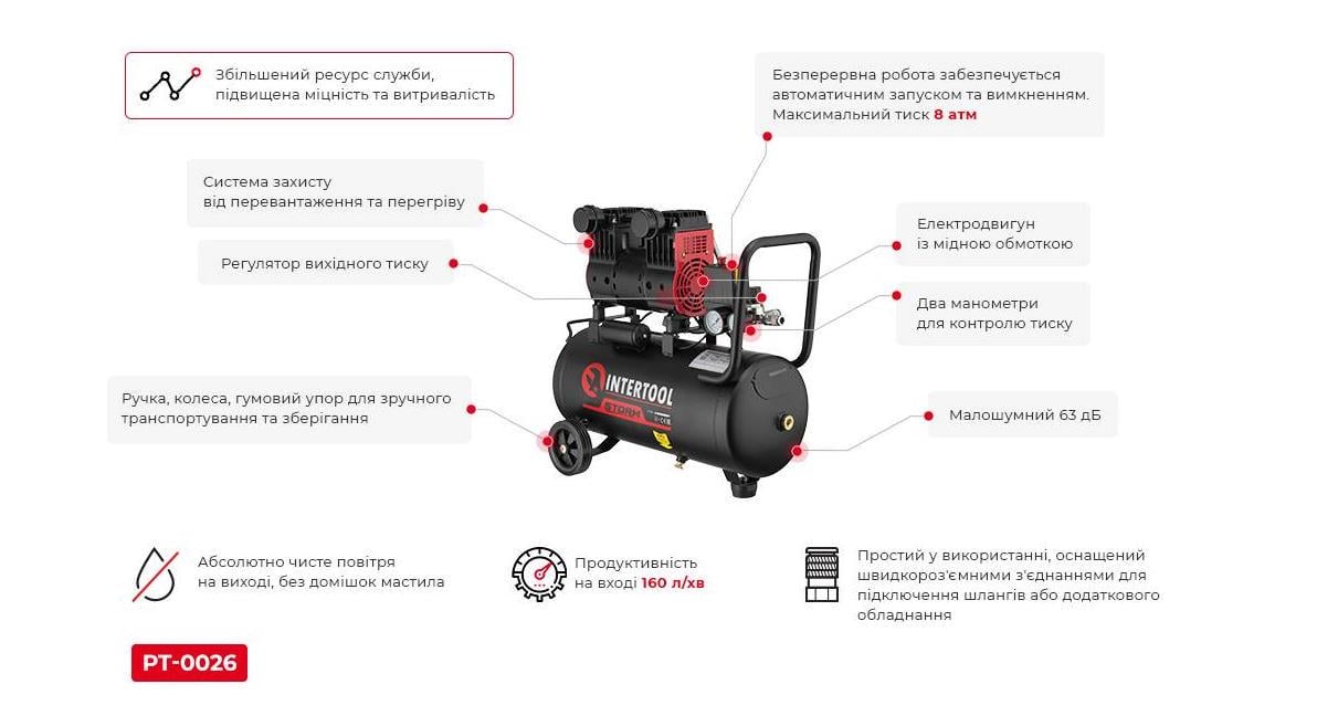 Компрессор Intertool 1,1 кВт 220 В 8 атм 160 л/мин 1400 об/мин 24 л (PT-0026) - фото 2