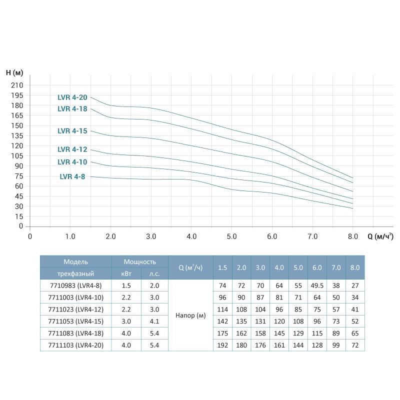 Насос центробежный многоступенчатый вертикальный LEO LVR S 4-8 380В 1,5 кВт Hmax 74 м Qmax 133,3 л/хв 3,0 innovation (7710983) - фото 2