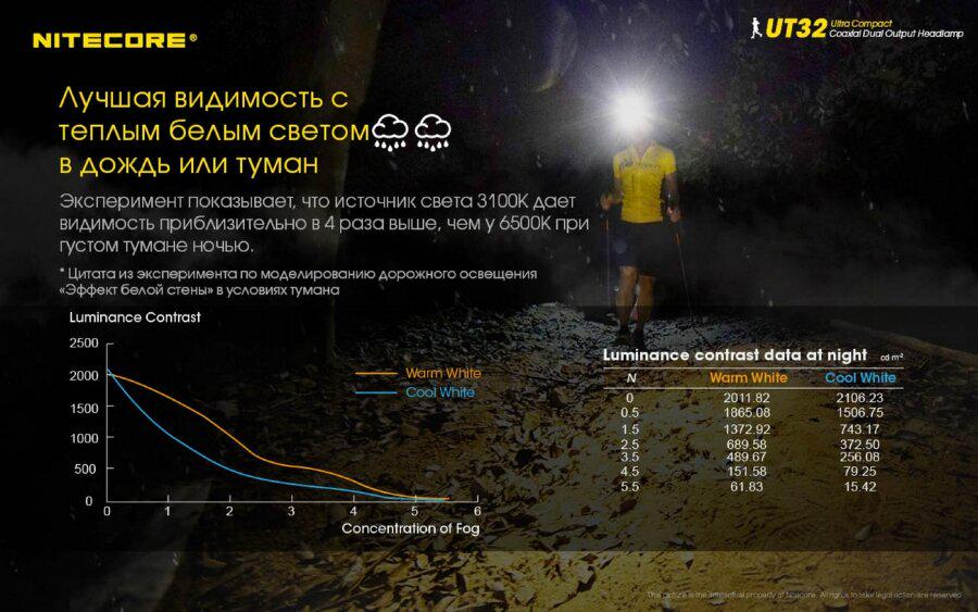 Фонарь налобный Nitecore UT32 (9816359) - фото 10 Фонарь налобный Nitecore UT32 (9816359) - фото 10