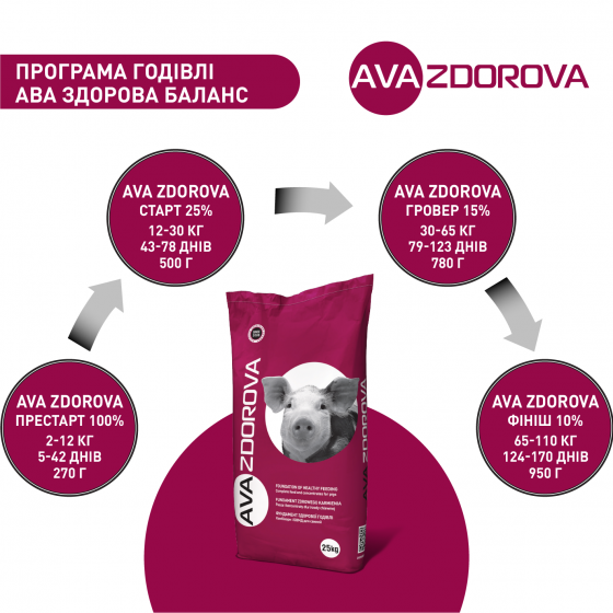 БМВД для свиней 65-110 кг Ava Zdorova фінішер 10% 25 кг (4) - фото 6