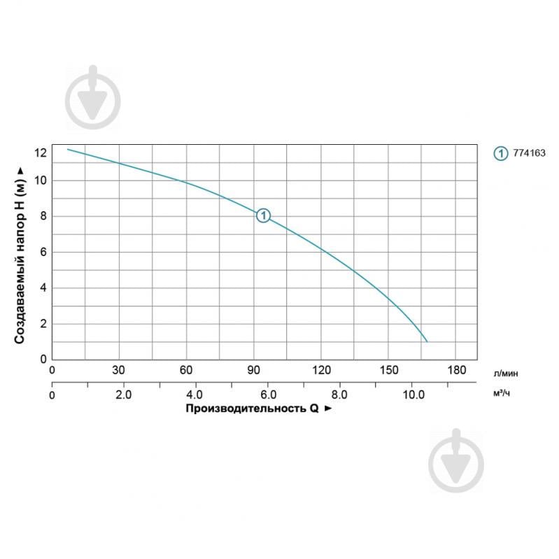 Насос циркуляційний 0.5кВт Hmax 12м Qmax 190л/хв Ø2" 220мм + гайки Ø1¼" AQUATICA (774163) - фото 3