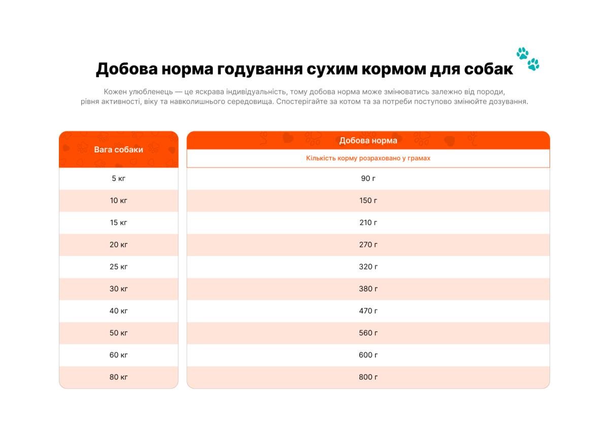 Корм для собак Practik Simple Суперпреміум класу з індичкою 1 кг (1DTS300) - фото 5 Корм для собак Practik Simple Суперпреміум класу з індичкою 1 кг (1DTS300) - фото 5