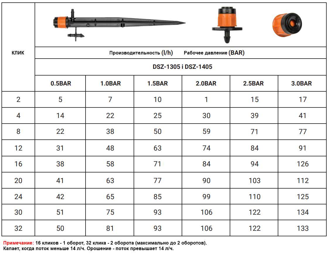 Ороситель линейный регулируемый DSZ-1305 0-80 л/ч в прокол 1/4" (4908-9402a) - фото 3