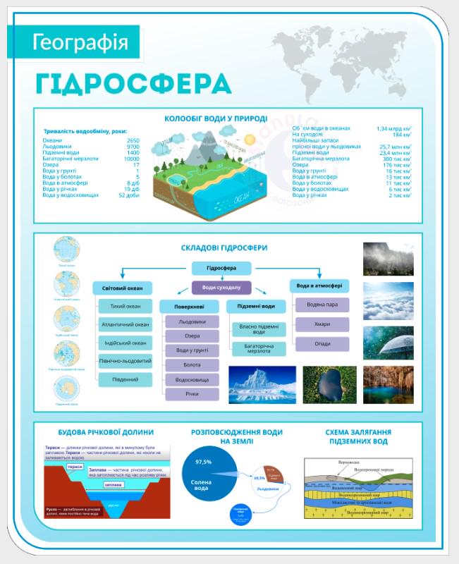 Стенд для учебных заведений "Гідросфера" 700х870 мм (КG0003)