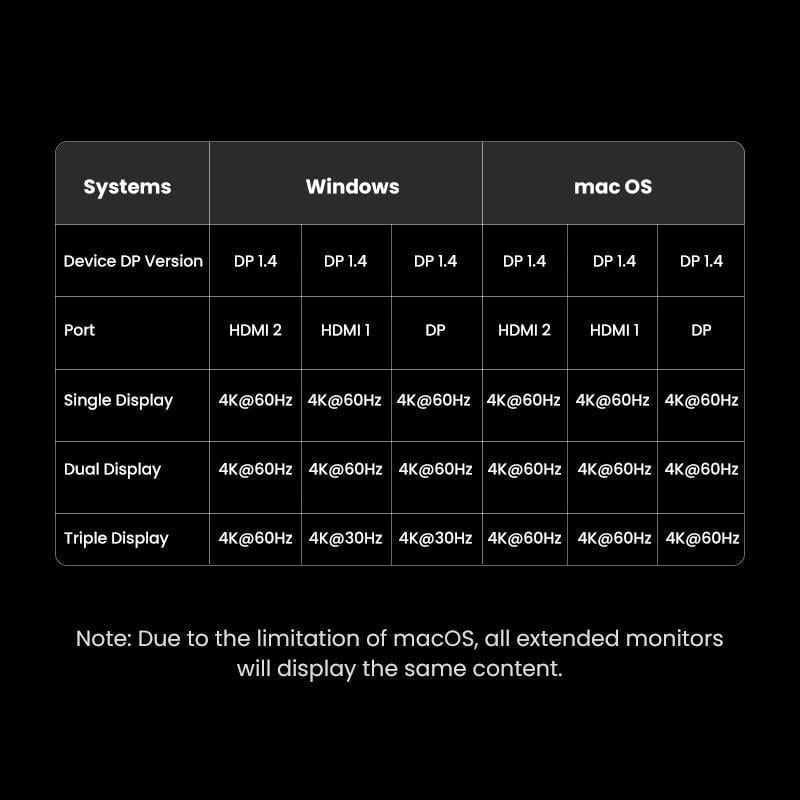 Док-станція UGREEN USB-C потрійний 4K дисплей 10Гбіт/с USB 3.2 PD 100Вт 30 см Сірий (35625) - фото 5 Док-станція UGREEN USB-C потрійний 4K дисплей 10Гбіт/с USB 3.2 PD 100Вт 30 см Сірий (35625) - фото 5
