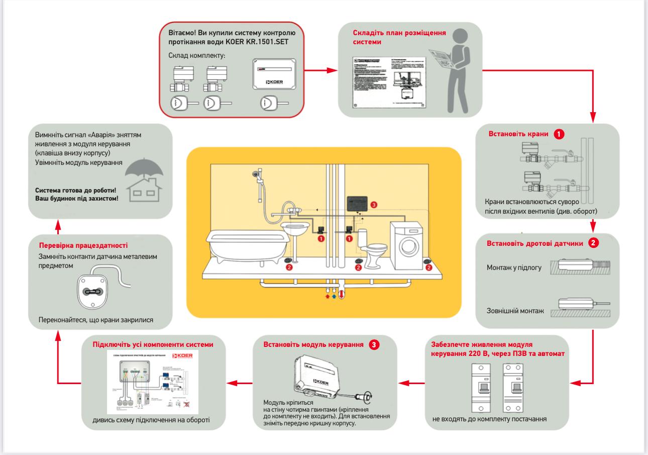 Система контролю протікання води KOER KR.1501.SET (KR5221) - фото 11