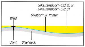 Комлект смесь для палуб/яхт/катеров Sika Transfloor 352 SL A+B выравнивающая двухкомпонентная полиуретановая 25 кг Серый - фото 3