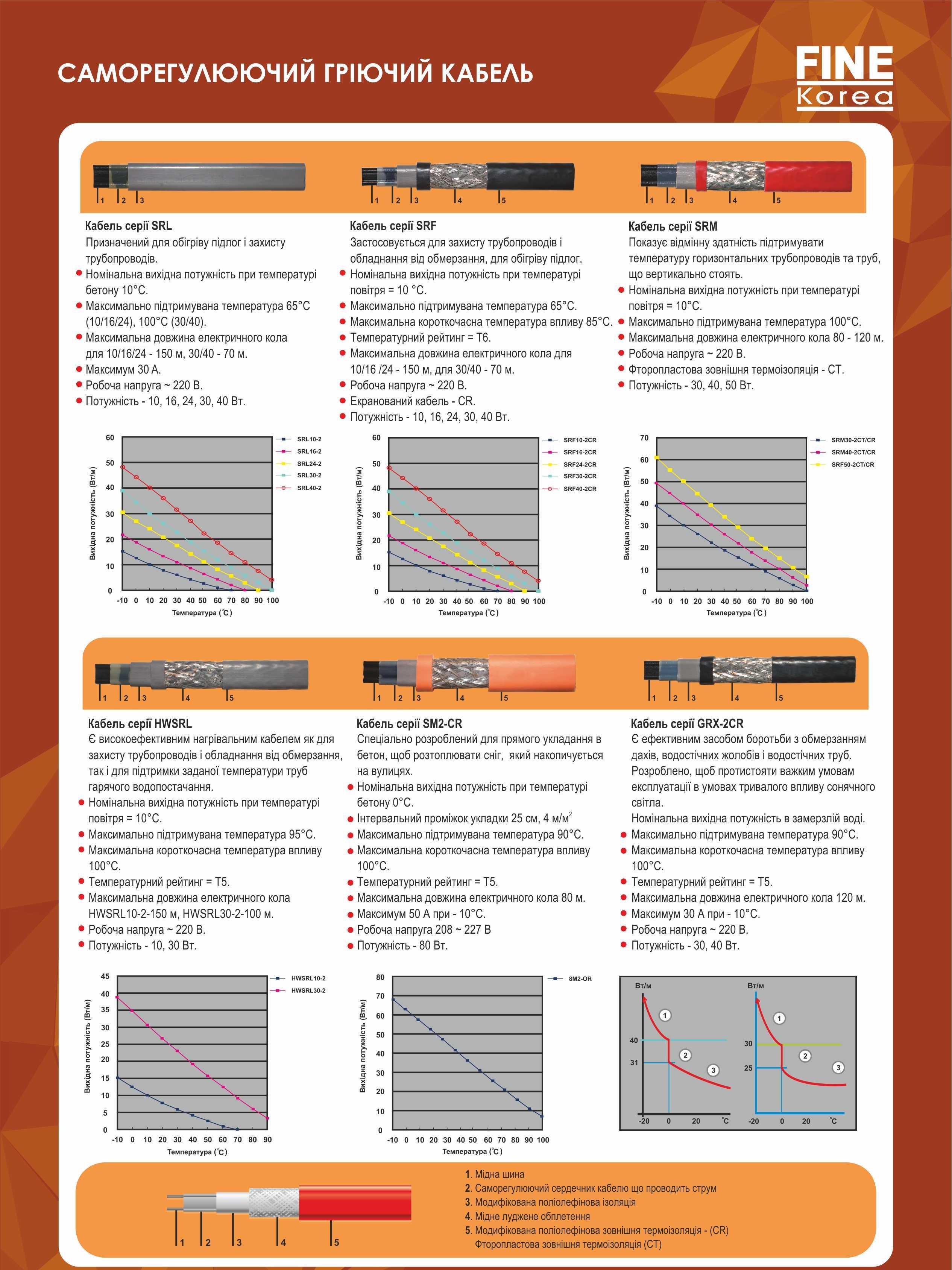 Кабель нагрівальний Fine Korea SRF 40-2 CR гріючий саморегулюючий 40 Вт/м 1 м - фото 2