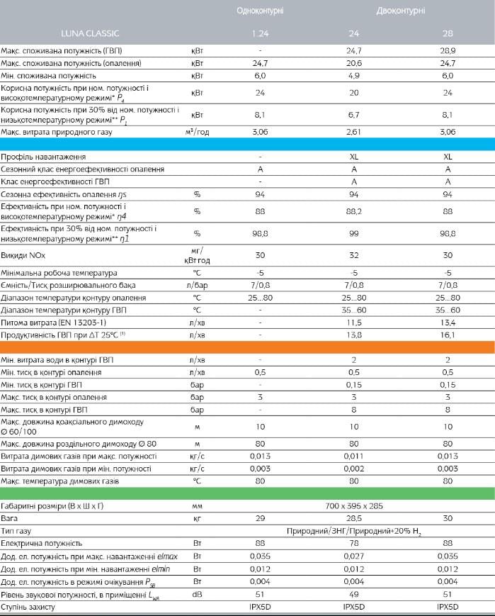 Котел газовый конденсационный Baxi Luna Classic 24 INT-A/В- двухконтурный модуляция пламени турбированный 24 кВт (A7795897/A7796020) - фото 3