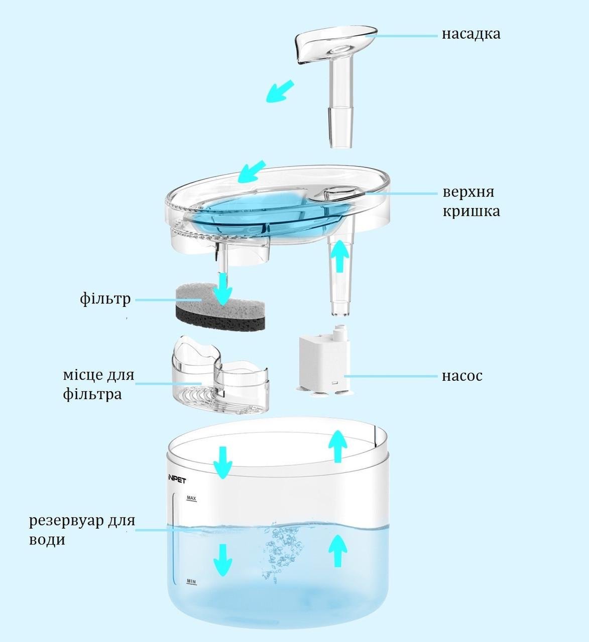 Поилка фонтан для кошек и собак NPET WF100 1,6 л с фильтром (1696783782) - фото 4 Поилка фонтан для кошек и собак NPET WF100 1,6 л с фильтром (1696783782) - фото 4