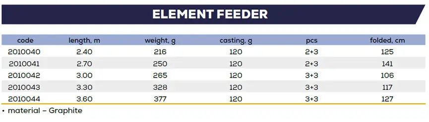 Удилище фидерное Zeox Element Feeder 2,4 м 120 г - фото 9