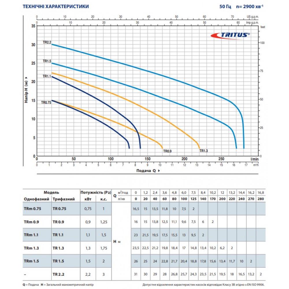 Дренажный насос Pedrollo TRm 1.5 (24064625) - фото 2 Дренажный насос Pedrollo TRm 1.5 (24064625) - фото 2