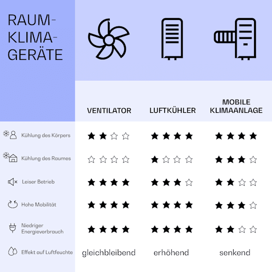 Кондиціонер мобільний фреоновий KLARSTEIN Kraftwerk Eco Smart 11 3в1 11500 BTU управління через додаток - фото 5