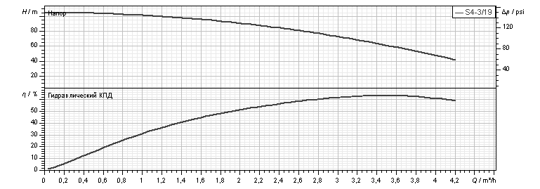 Насос занурювальний свердловинний DAB S4 3/19 1,5HP M230/50 4OL (60197400) - фото 2
