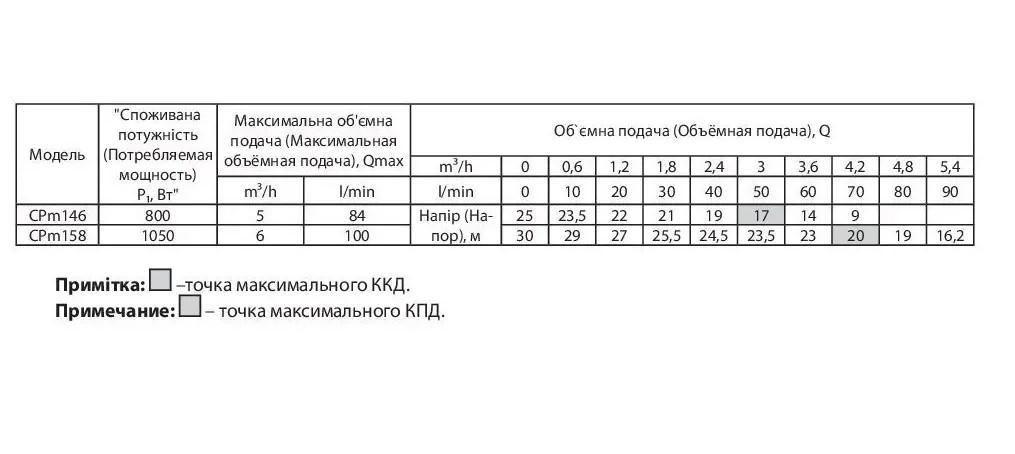 Насос відцентровий Rudes CPm 146 (46578) - фото 3 Насос відцентровий Rudes CPm 146 (46578) - фото 3