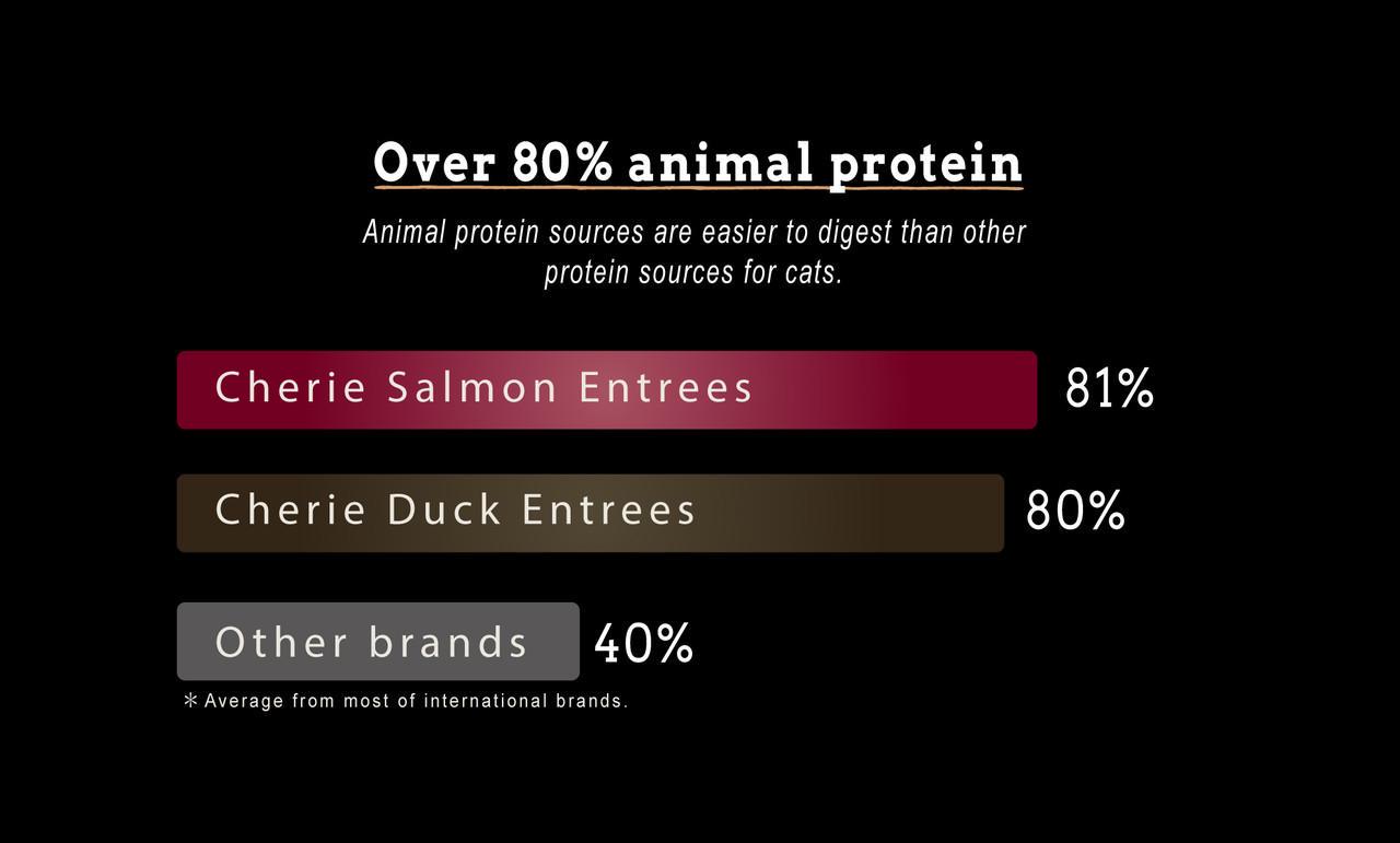 Корм сухой Cherie Dry Food Healthy Digestion Duck Entrеes для кошек с уткой 2 кг (602207) - фото 6