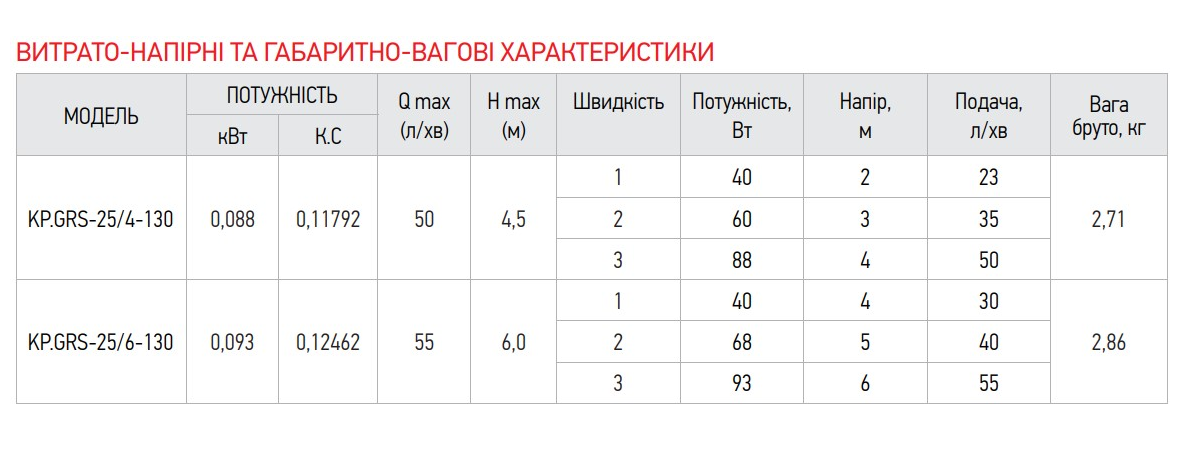 Насос циркуляционный KOER KP.GRS-25/4-130 с кабелем и вилкой (17842455) - фото 4