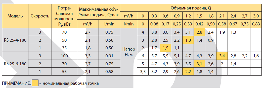 Насос циркуляційний Rudes RS 25-6-180 - фото 3