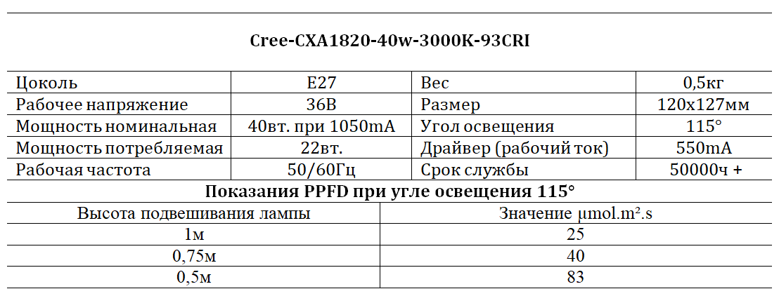 Фітолампа Cree CXA1820 40W 3000K - фото 5