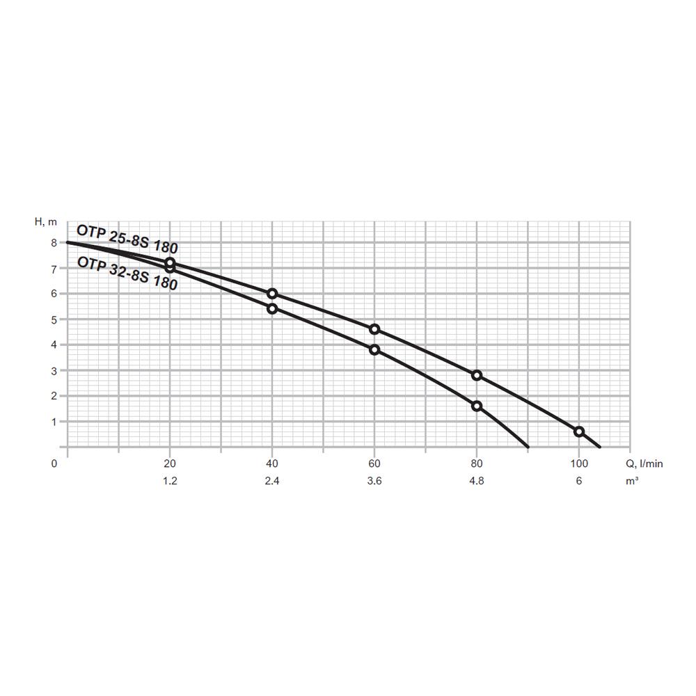 Насос циркуляційний Mytec OTP 8/25S 180 (54057) - фото 3 Насос циркуляційний Mytec OTP 8/25S 180 (54057) - фото 3