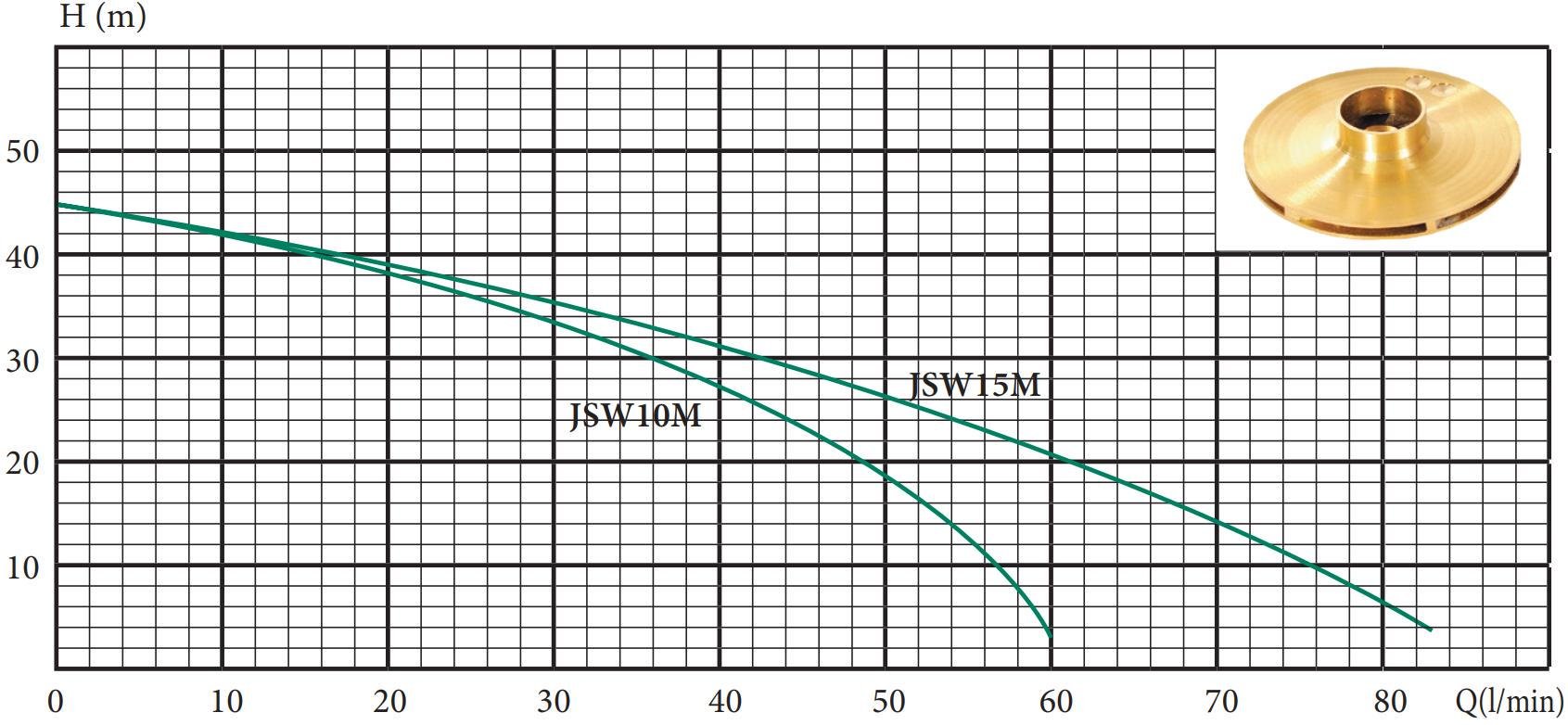 Поверхневий насос Delta JSW 10 M 1,1 kW чавун (30445755) - фото 2 Поверхневий насос Delta JSW 10 M 1,1 kW чавун (30445755) - фото 2