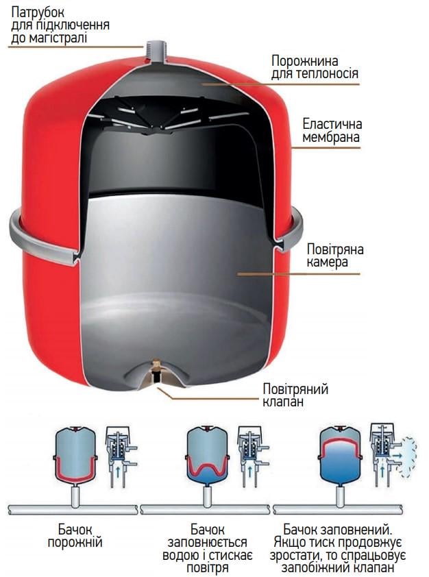 Розширювальний бак плоский KOER BP10 KB0003 10 л 3/4" (75899) - фото 3 Розширювальний бак плоский KOER BP10 KB0003 10 л 3/4" (75899) - фото 3