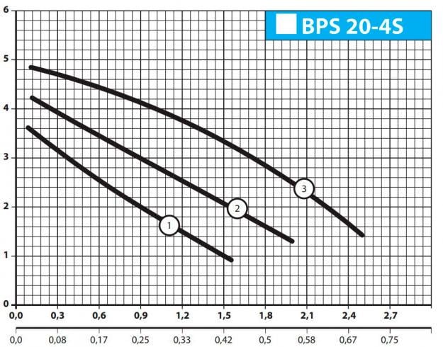 Циркуляційний насос NPO BPS 20-4S-130 - фото 3