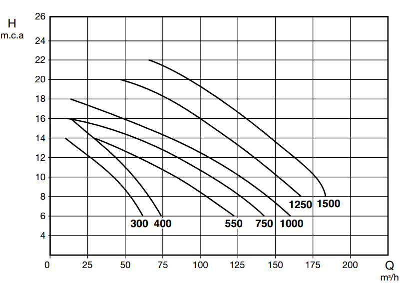 Насос Saci Kontra 2-1250 152 м3/год 9,2 кВт 400 В - фото 3 Насос Saci Kontra 2-1250 152 м3/год 9,2 кВт 400 В - фото 3