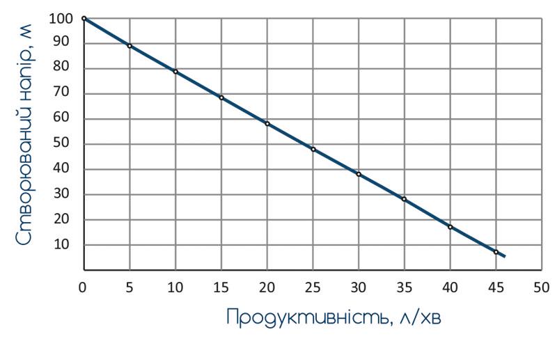 Насос вихревой Wetron 4SKmw150M 1,1 кВт H 98(39) м Q 45(30) л/мин ⌀ 96 мм 10 м кабеля (778332) - фото 2