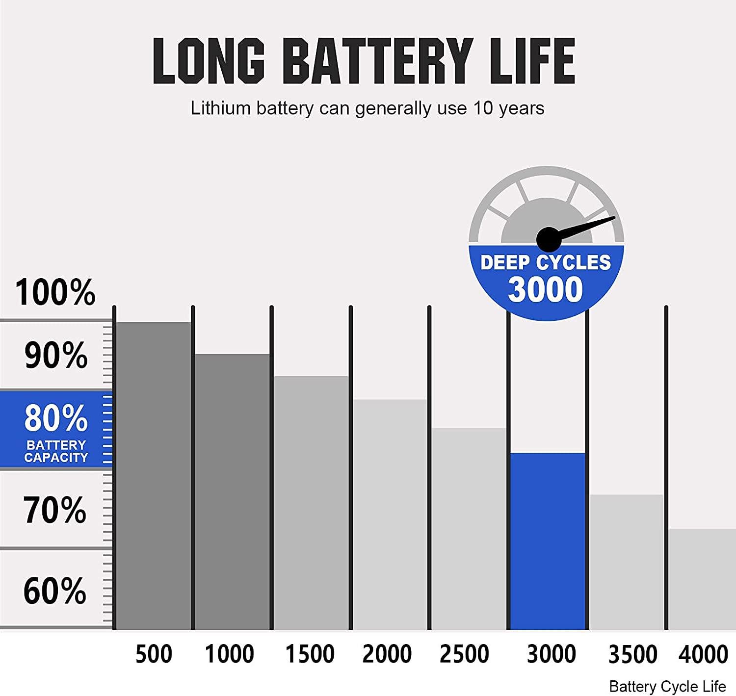 Lithium LiFePO4 Battery Voltage Charts For 12V, 24V, 48V,, 43% OFF