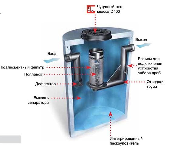 Сепаратор нефтепродуктов Pobi-Rain для очистки сточных вод - фото 4 Сепаратор нефтепродуктов Pobi-Rain для очистки сточных вод - фото 4