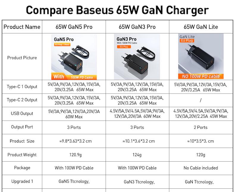 Зарядний пристрій Baseus GaN5 Pro 65 W 2C+U PD3.0 QC4,0 Чорний (CCGAN65E5) - фото 4