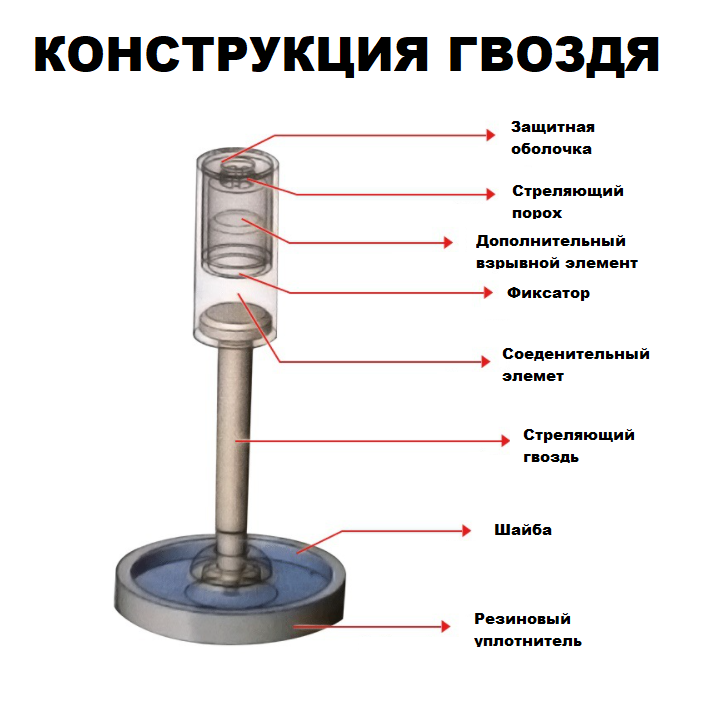 Дюбель-цвях для пневмо-пістолета 8,5х32мм/100 шт. - фото 3 Дюбель-цвях для пневмо-пістолета 8,5х32мм/100 шт. - фото 3